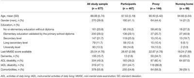 Older Adults and the COVID-19 Pandemic, What About the Oldest Old? The PACOVID Population-Based Survey